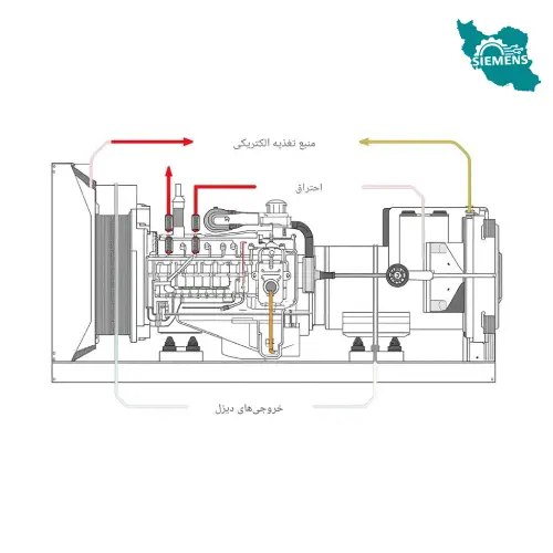 چگونه دیزل ژنراتور کار می‌کند؟ فرآیند تبدیل انرژی مکانیکی به الکتریکی